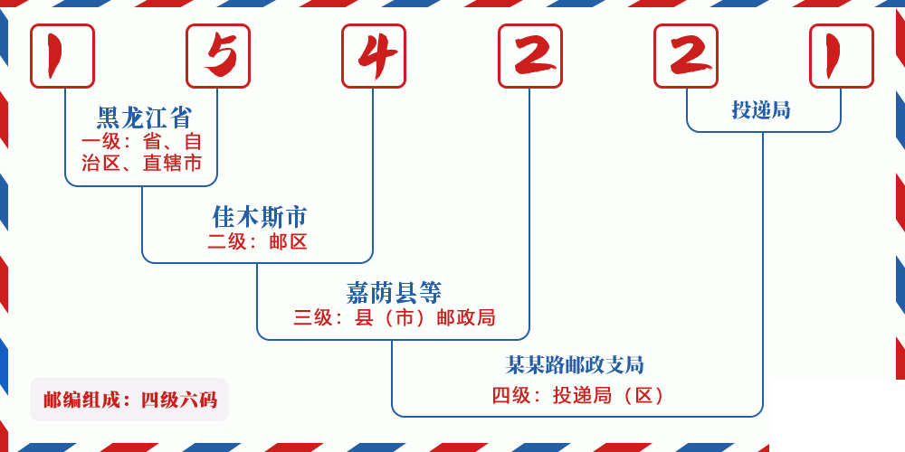 邮编154221含义