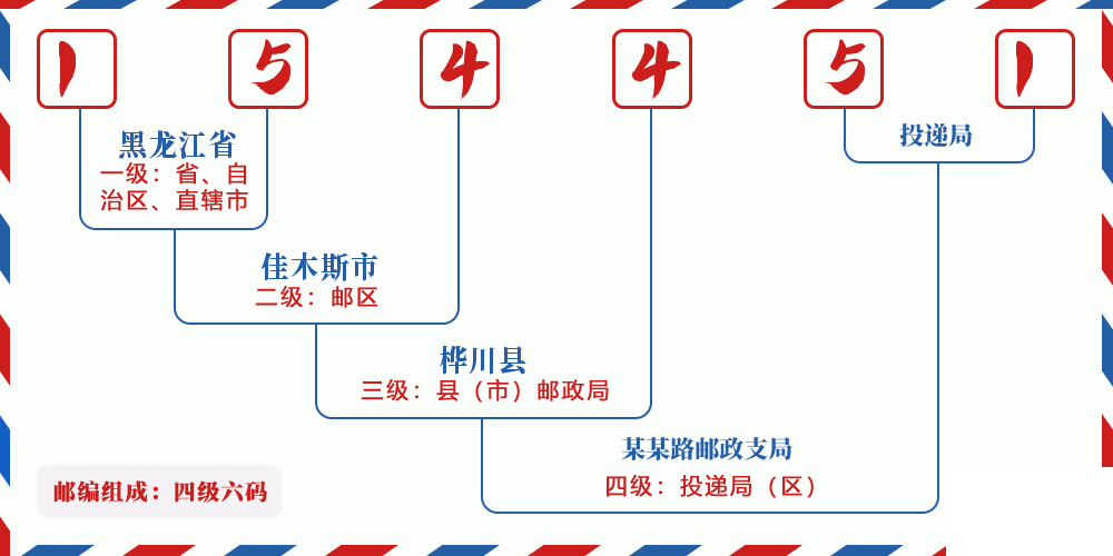 邮编154451含义