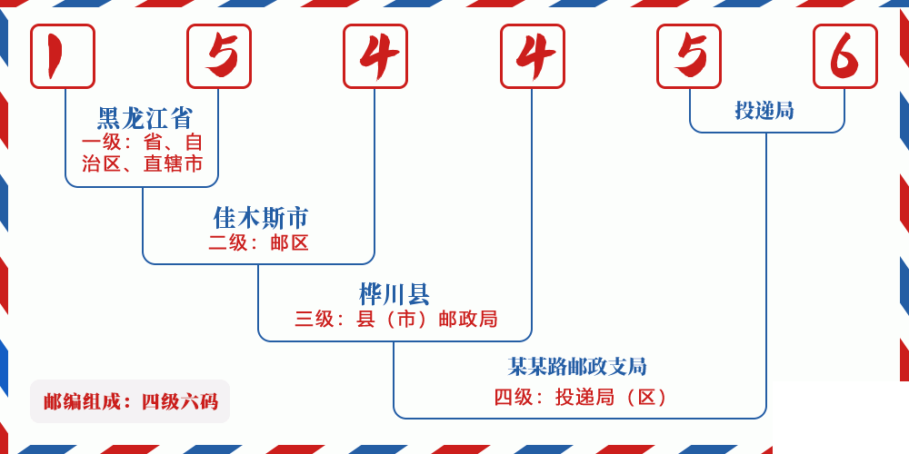 邮编154456含义