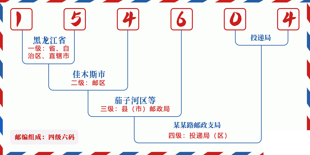 邮编154604含义