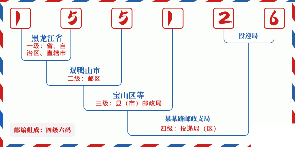 邮编155126含义