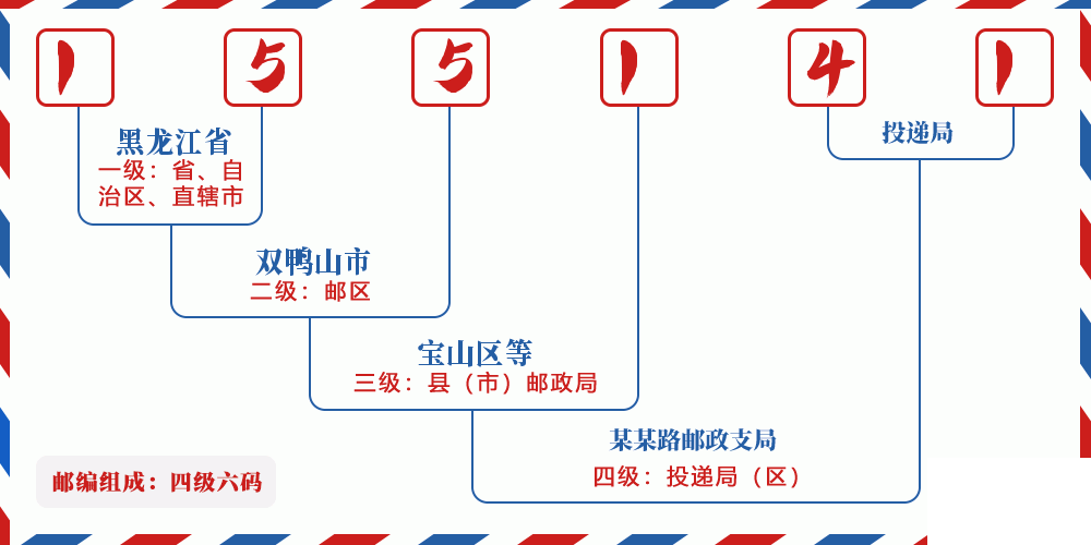 邮编155141含义