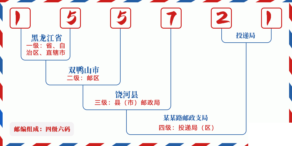 邮编155721含义