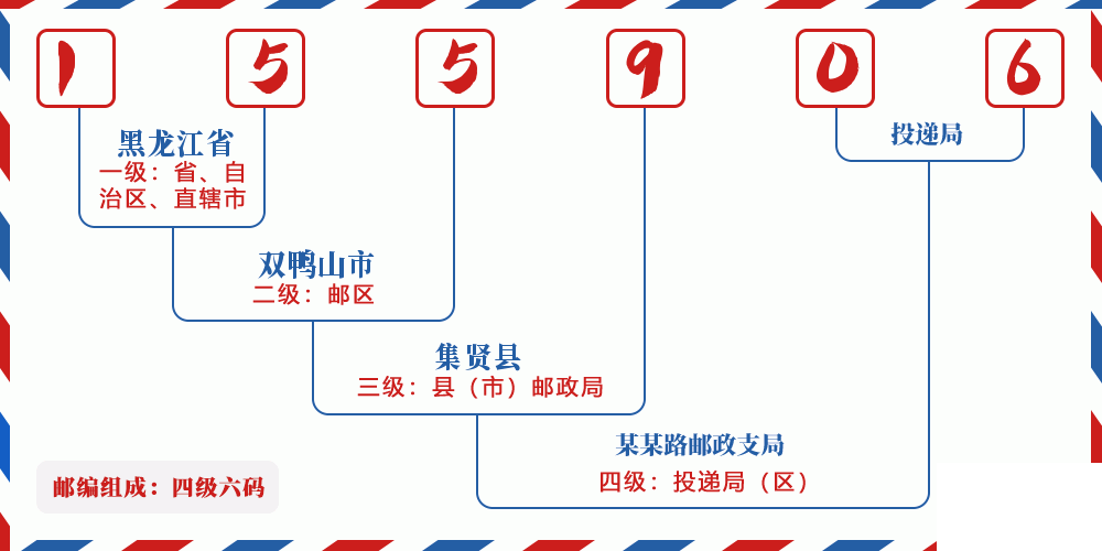 邮编155906含义