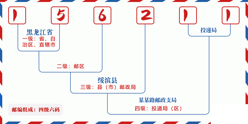 邮编156211含义