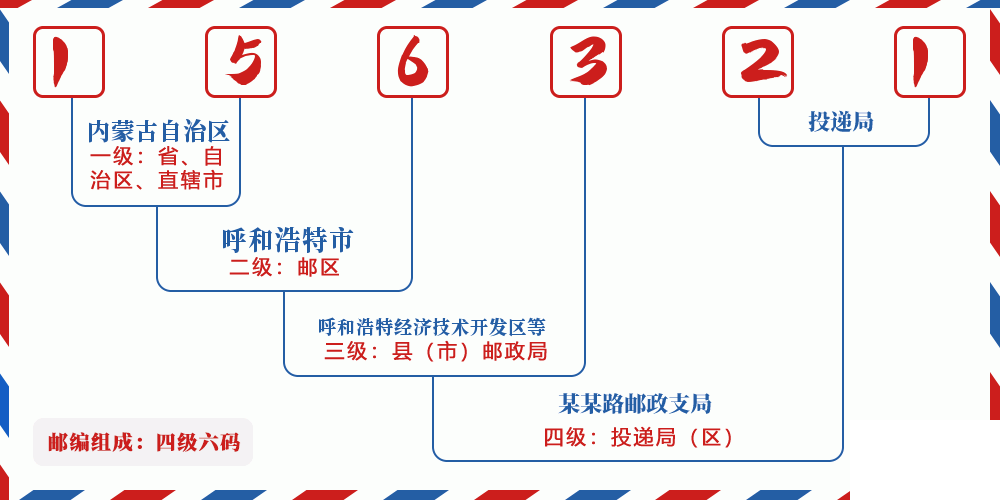 邮编156321含义