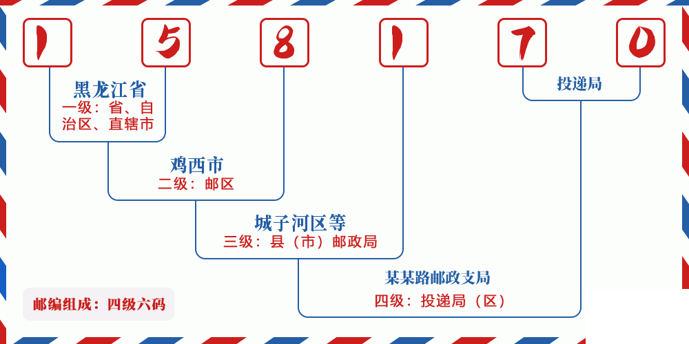 邮编158170含义