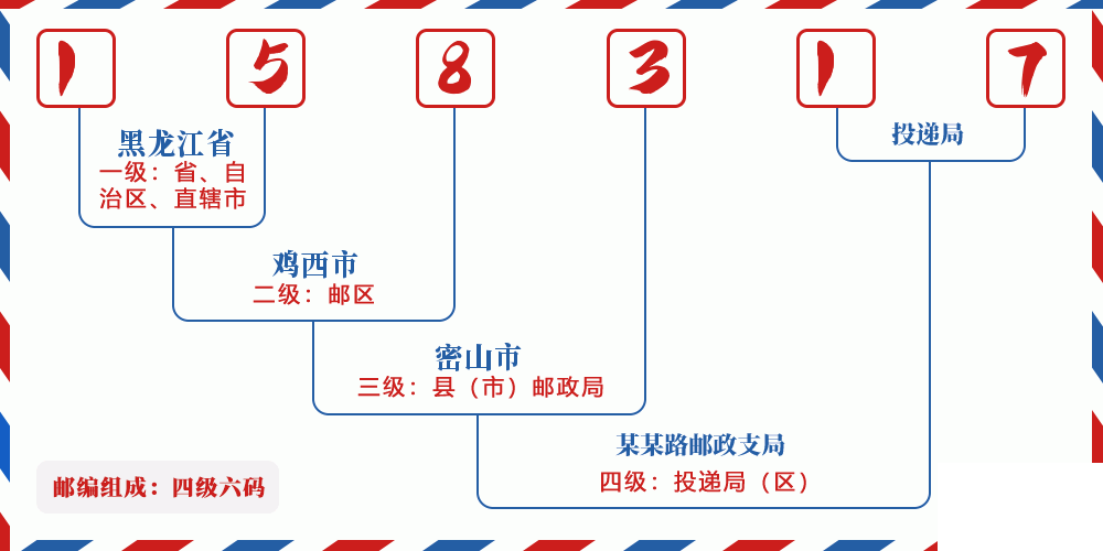 邮编158317含义