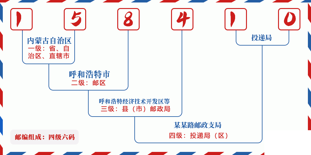 邮编158410含义