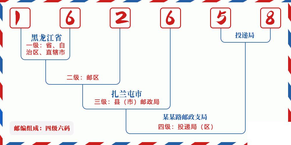 邮编162658含义