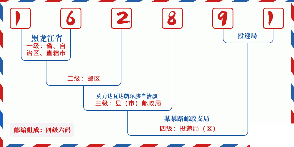 邮编162891含义