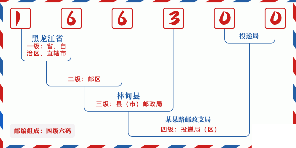 邮编166300含义
