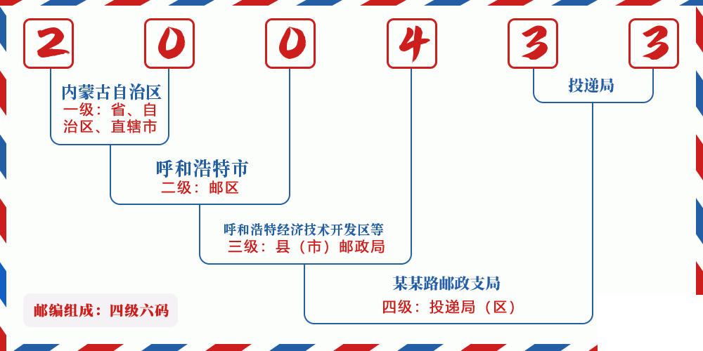 邮编200433含义