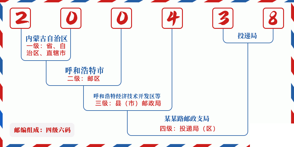 邮编200438含义