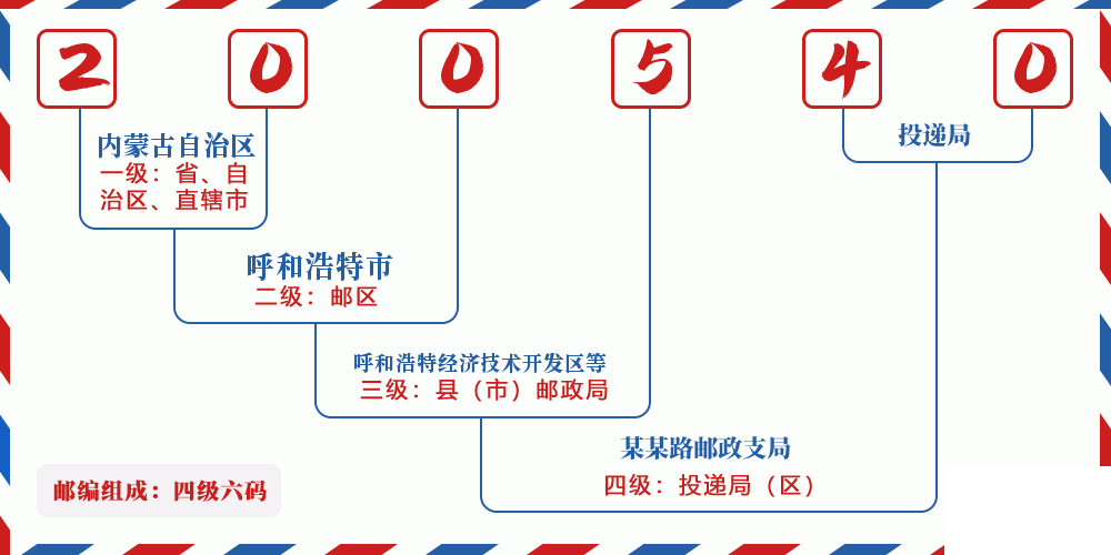 邮编200540含义