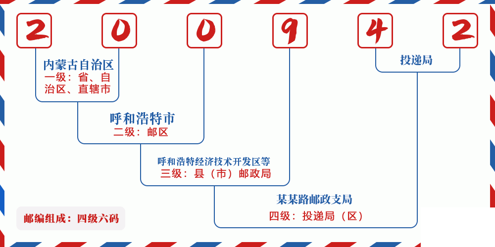邮编200942含义