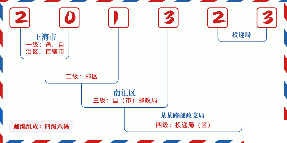 邮编201323含义