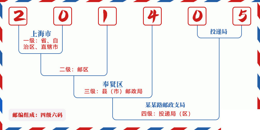 邮编201405含义