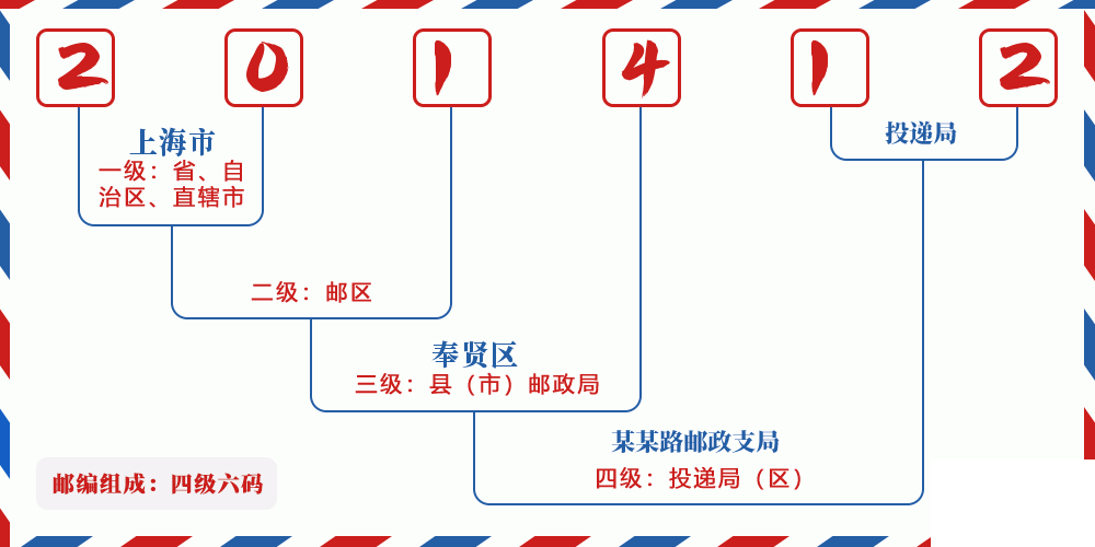 邮编201412含义