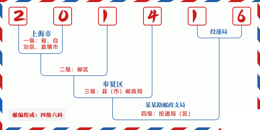 邮编201416含义