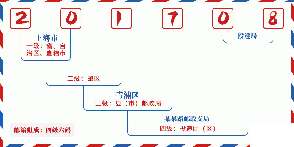 邮编201708含义
