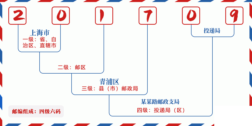 邮编201709含义