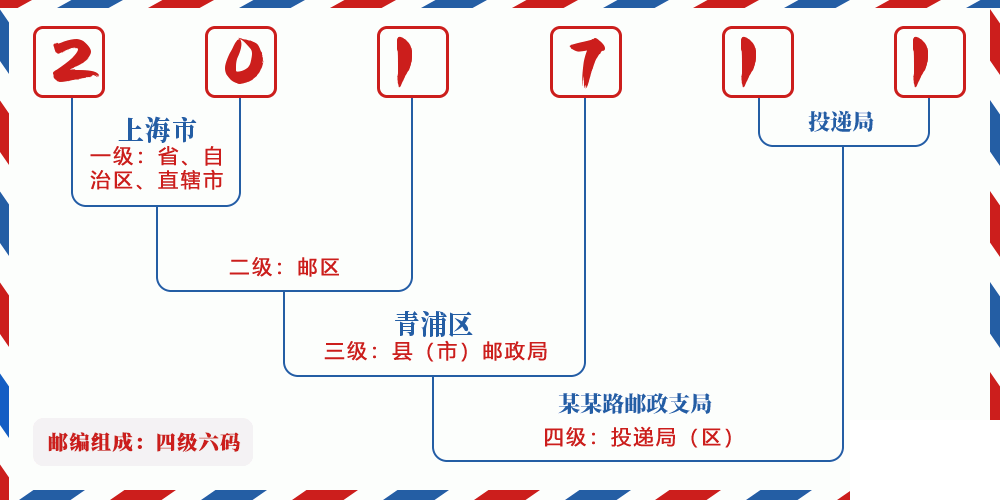 邮编201711含义