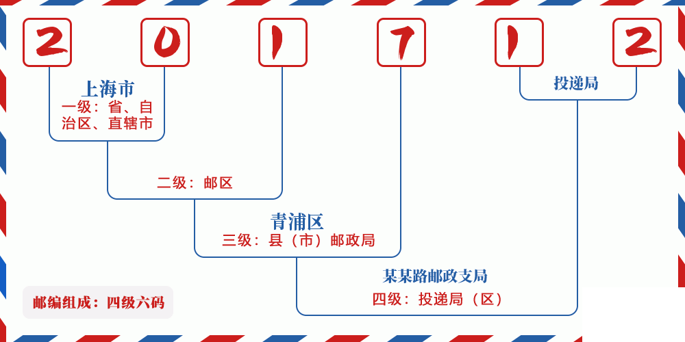 邮编201712含义