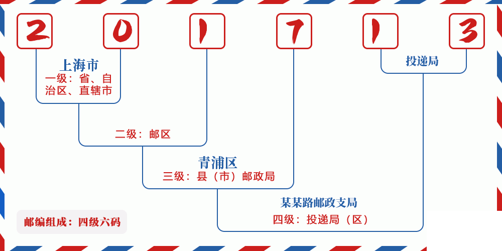 邮编201713含义