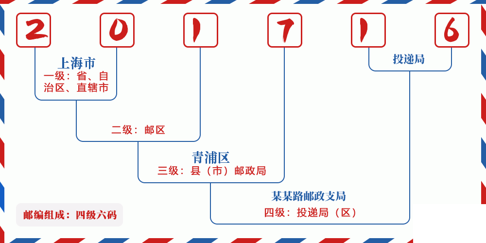 邮编201716含义