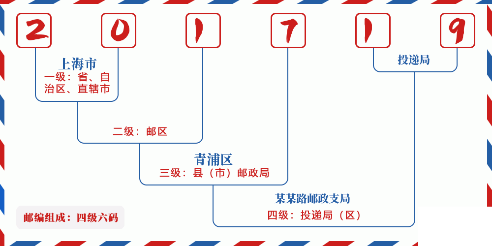 邮编201719含义