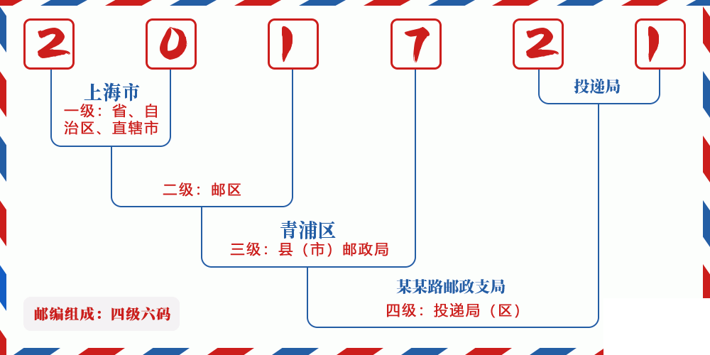 邮编201721含义