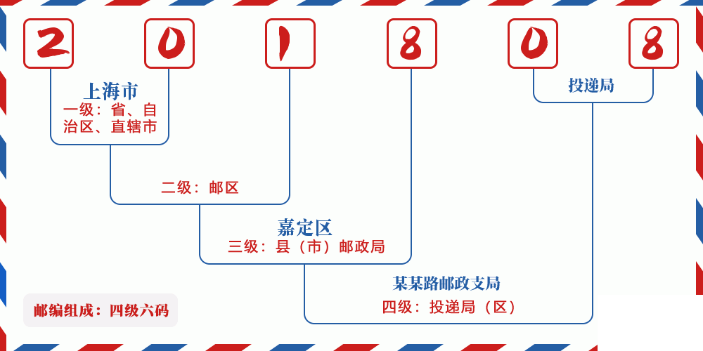 邮编201808含义
