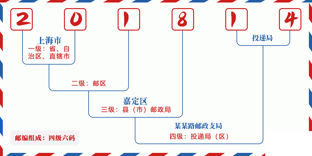 邮编201814含义