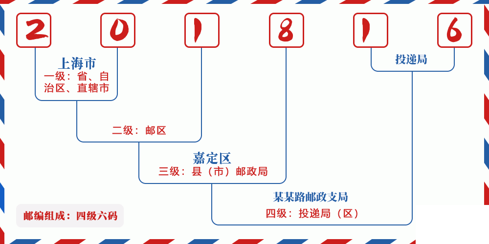 邮编201816含义