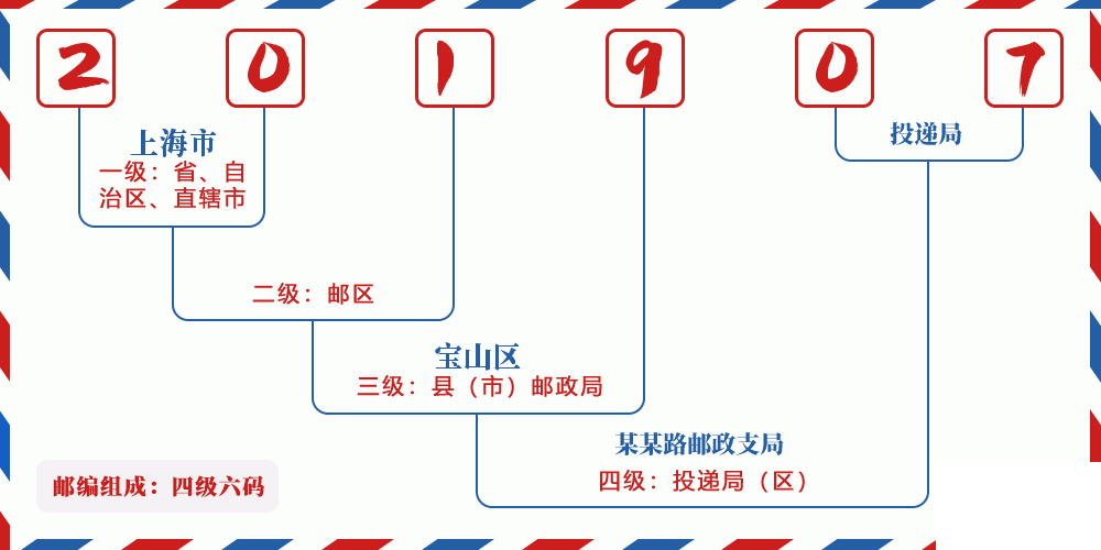 邮编201907含义