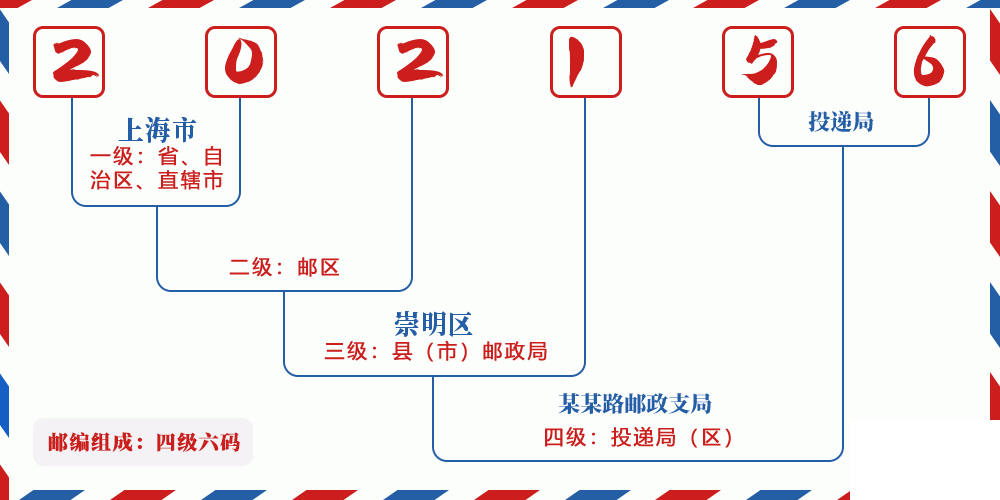 邮编202156含义