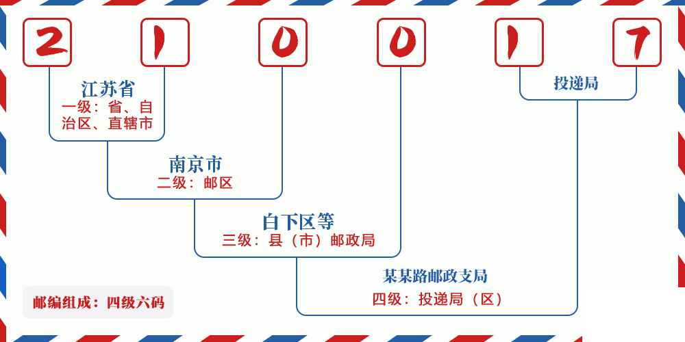 邮编210017含义