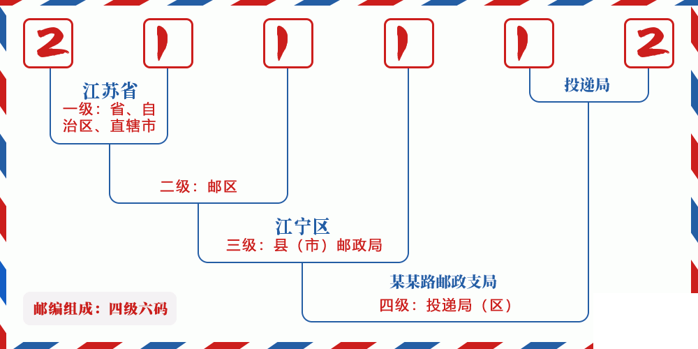 邮编211112含义