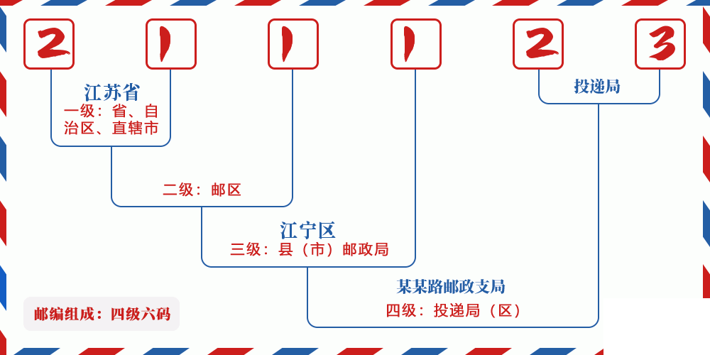 邮编211123含义
