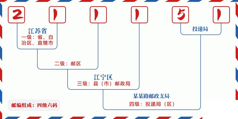 邮编211151含义