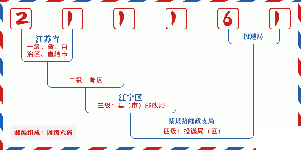 邮编211161含义