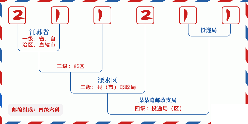 邮编211211含义