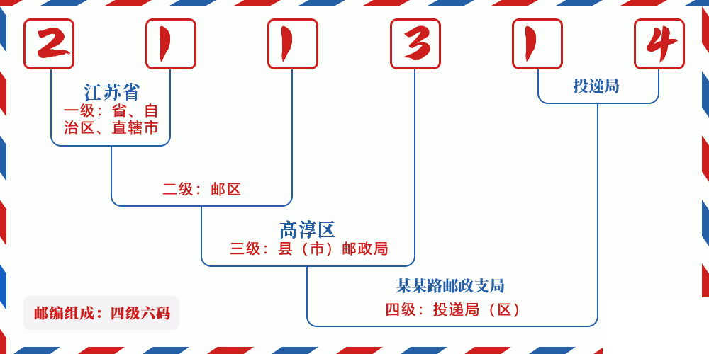 邮编211314含义
