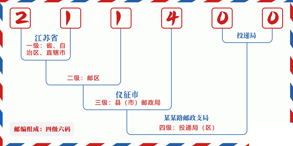 邮编211400含义