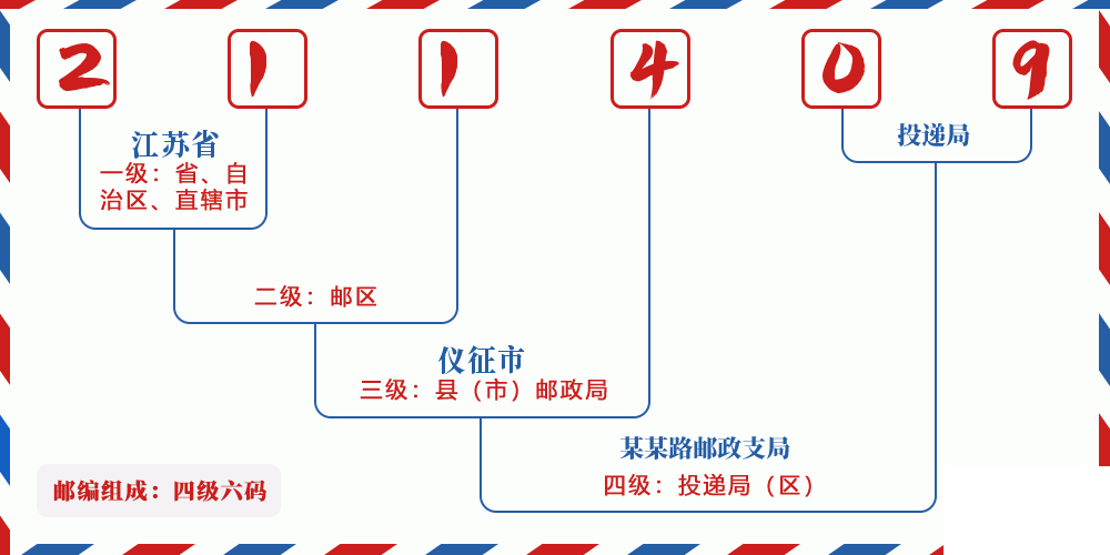 邮编211409含义