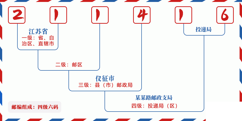 邮编211416含义