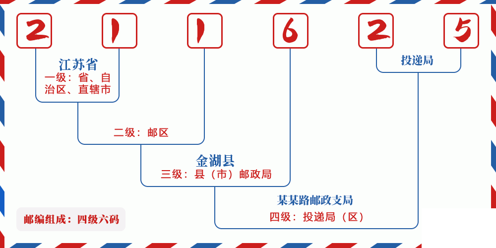 邮编211625含义