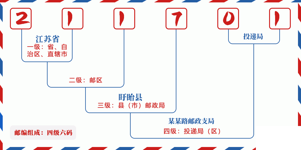 邮编211701含义