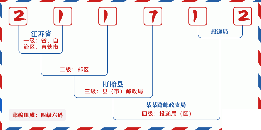 邮编211712含义
